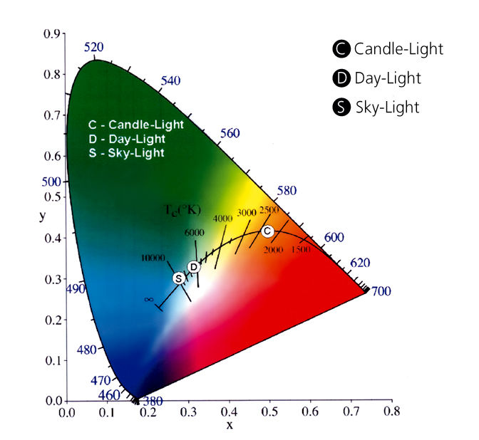 Diagram of the correlated colour temperatures