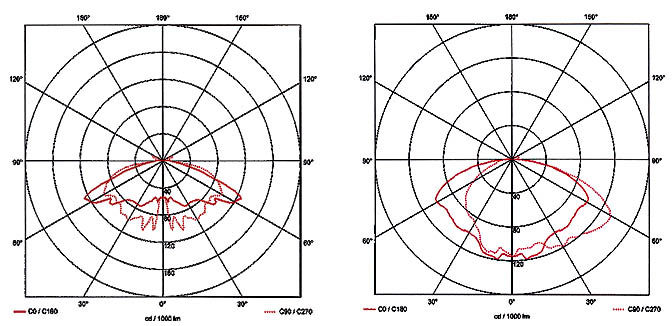 Light distribution curves Model Group Schwaben - 3020H305.LDT and…