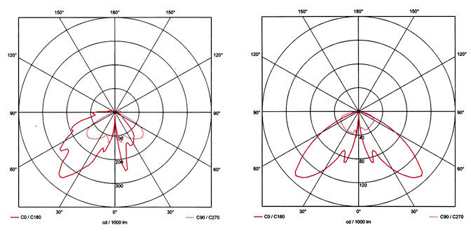 Series Malmsheim - Light distribution curves Pylon 1 with footpath.LDT…